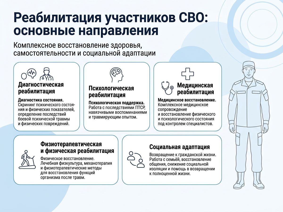 Реабилитация участников СВО в Геленджике инфографика